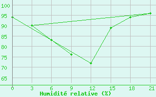 Courbe de l'humidit relative pour L'Viv