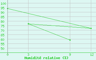 Courbe de l'humidit relative pour Taplejung