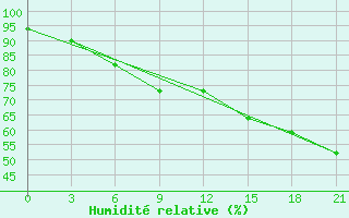 Courbe de l'humidit relative pour Verhnjaja Tojma