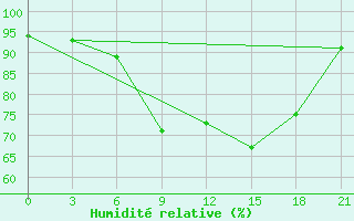 Courbe de l'humidit relative pour Motokhovo