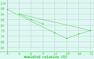 Courbe de l'humidit relative pour Velizh