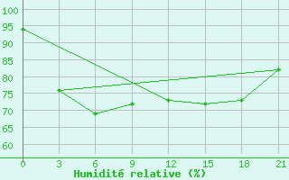 Courbe de l'humidit relative pour Basco Radar Site