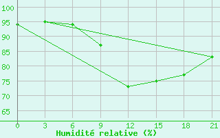 Courbe de l'humidit relative pour Odesa