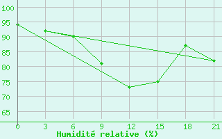 Courbe de l'humidit relative pour Budennovsk