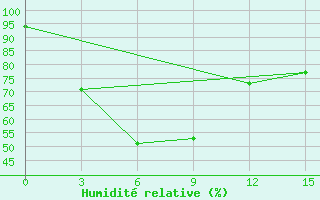 Courbe de l'humidit relative pour Pathein