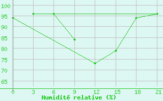 Courbe de l'humidit relative pour Kaliningrad