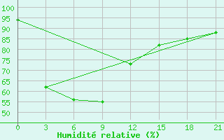 Courbe de l'humidit relative pour Sawi