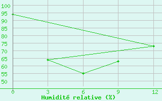 Courbe de l'humidit relative pour Trang