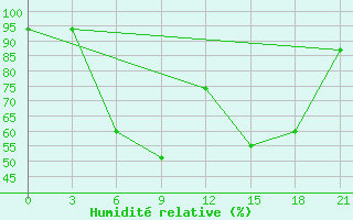 Courbe de l'humidit relative pour Bologoe