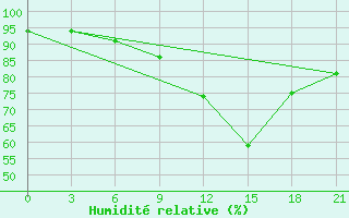 Courbe de l'humidit relative pour San Sebastian / Igueldo