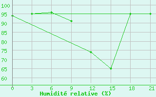 Courbe de l'humidit relative pour Smolensk