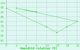 Courbe de l'humidit relative pour Konstantinovsk