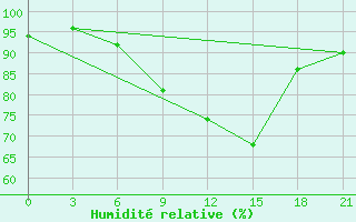 Courbe de l'humidit relative pour Medvezegorsk