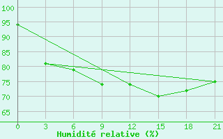 Courbe de l'humidit relative pour Teriberka