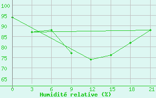 Courbe de l'humidit relative pour Kolezma