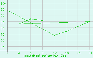 Courbe de l'humidit relative pour Vinnicy