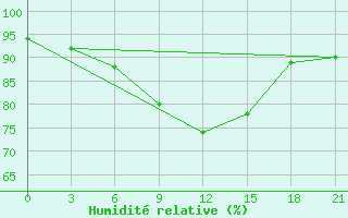 Courbe de l'humidit relative pour Velizh