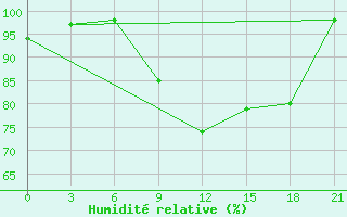 Courbe de l'humidit relative pour Kagul