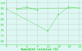 Courbe de l'humidit relative pour Krasnyy Kholm