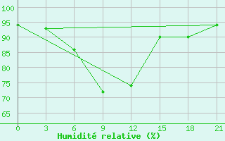 Courbe de l'humidit relative pour Sylhet