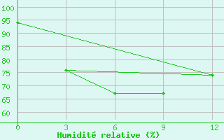 Courbe de l'humidit relative pour Sittwe