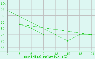 Courbe de l'humidit relative pour Lida