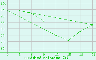 Courbe de l'humidit relative pour Ternopil