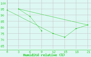 Courbe de l'humidit relative pour Komrat