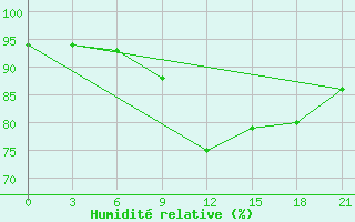 Courbe de l'humidit relative pour Padany