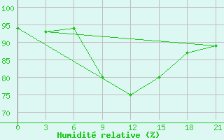 Courbe de l'humidit relative pour Roslavl