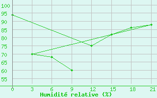 Courbe de l'humidit relative pour Satun