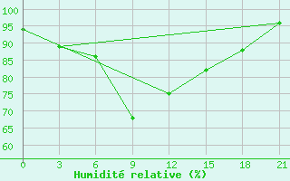 Courbe de l'humidit relative pour Gudermes