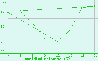 Courbe de l'humidit relative pour Spas-Demensk