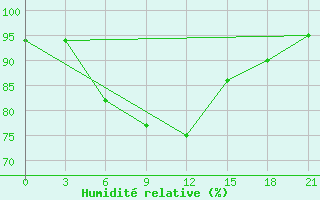 Courbe de l'humidit relative pour Anzali