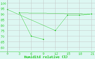 Courbe de l'humidit relative pour Ersov