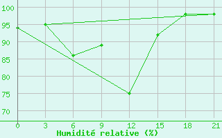 Courbe de l'humidit relative pour Bricany