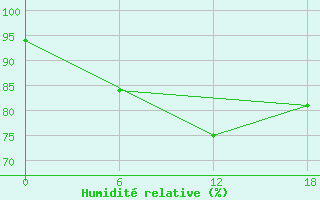 Courbe de l'humidit relative pour Olonec