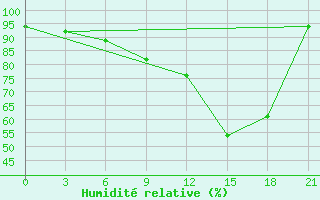 Courbe de l'humidit relative pour Krestcy