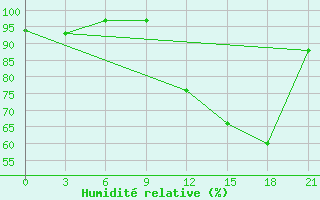 Courbe de l'humidit relative pour Liepaja