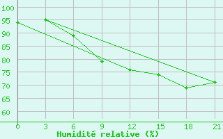 Courbe de l'humidit relative pour Sortavala