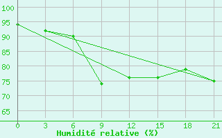 Courbe de l'humidit relative pour Chapaevo