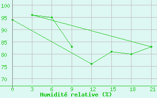 Courbe de l'humidit relative pour Sarcovschina