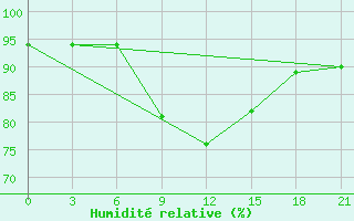 Courbe de l'humidit relative pour Orsa