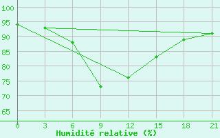 Courbe de l'humidit relative pour Syzran