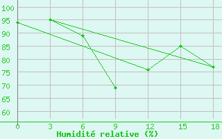 Courbe de l'humidit relative pour Tver