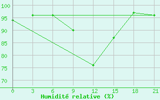 Courbe de l'humidit relative pour Mussala Top / Sommet