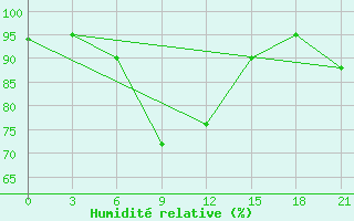 Courbe de l'humidit relative pour Vel'Sk