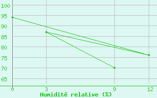 Courbe de l'humidit relative pour Maha Illuppallama