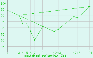 Courbe de l'humidit relative pour Mtwara