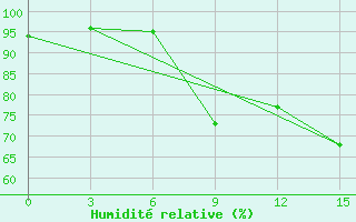 Courbe de l'humidit relative pour Ruzaevka